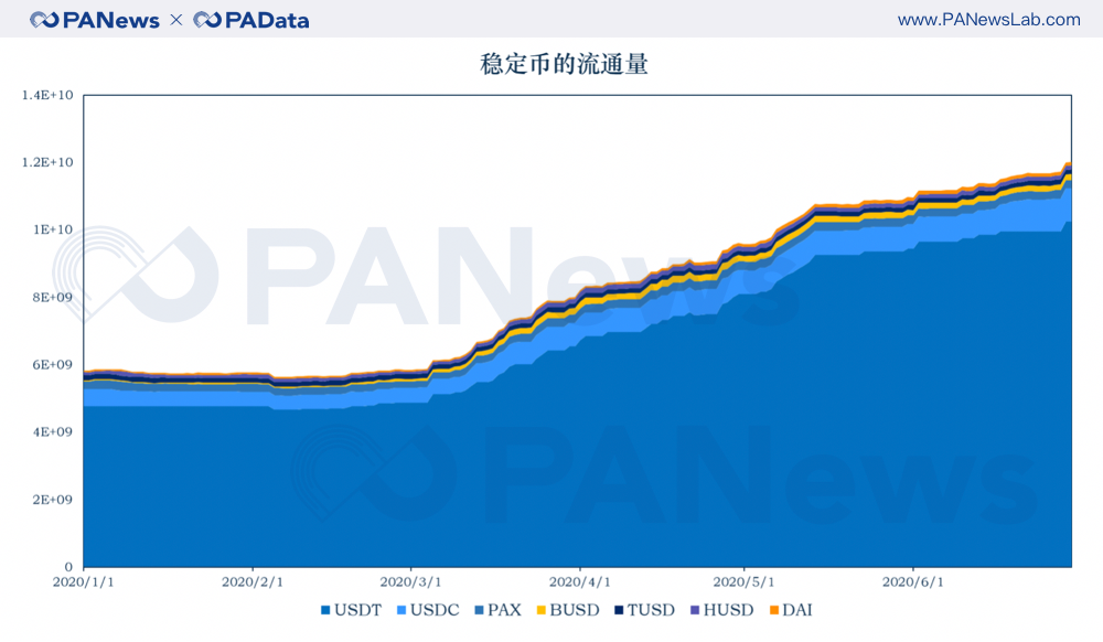 数据回顾DeFi激流勇进的6月：借贷新贵崛起，USDT市值破百亿
