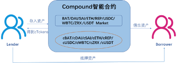 CeFi与DeFi“明争暗斗”？看看OKEx等交易所上线Compound背后的融合之道