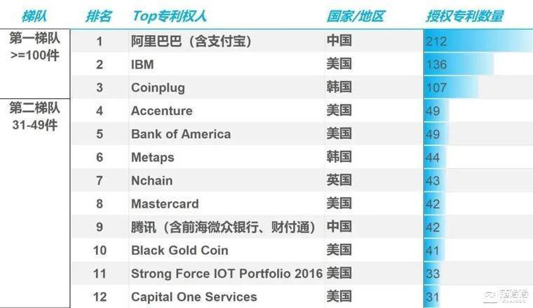 区块链专利大战正当时，提防“伪区块链专利”，解决实际问题才是硬道理