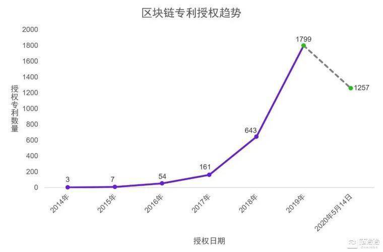 区块链专利大战正当时，提防“伪区块链专利”，解决实际问题才是硬道理