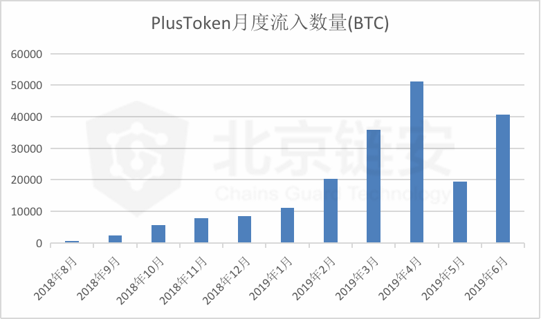 PlusToken崩盘一周年：昔日“币圈余额宝”如何卷走了20万枚比特币？