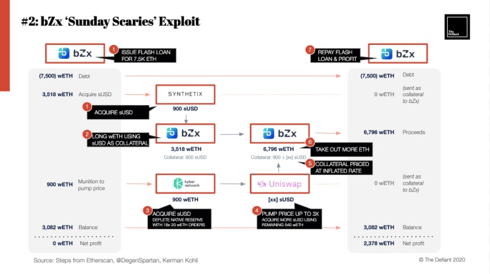 5个月，7次被盗，3500万美金，DeFi为何成为黑客提款机？