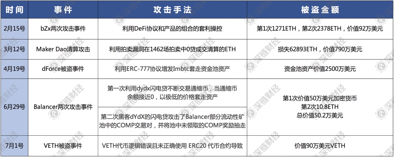 5个月，7次被盗，3500万美金，DeFi为何成为黑客提款机？