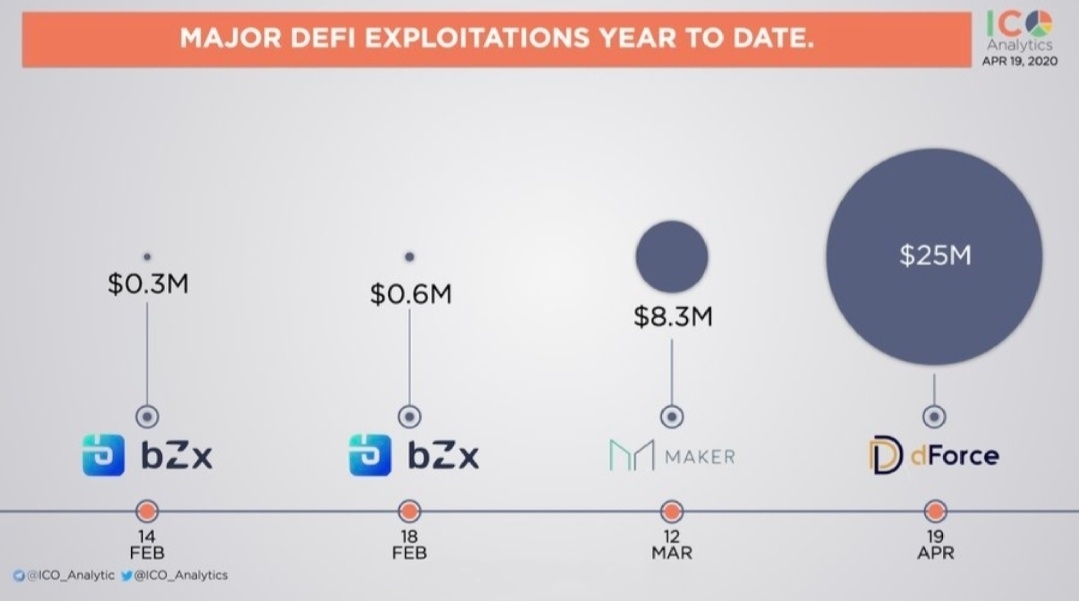 5个月，7次被盗，3500万美金，DeFi为何成为黑客提款机？