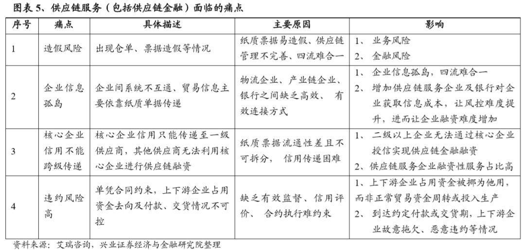 实例分析丨区块链是如何解决供应链服务领域的痛点