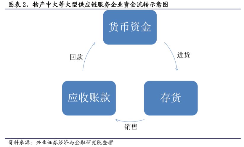 实例分析丨区块链是如何解决供应链服务领域的痛点