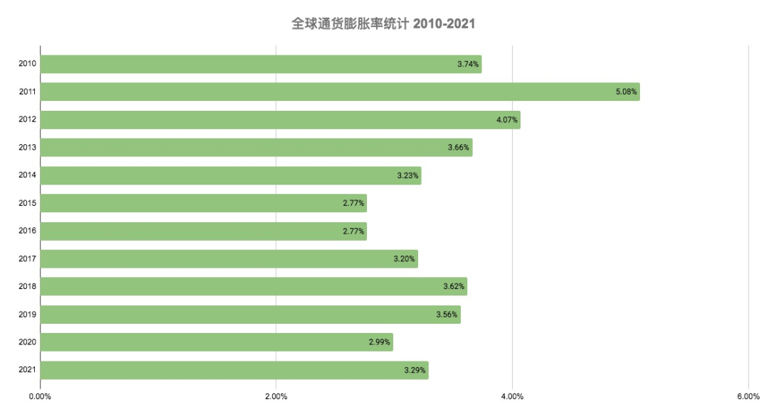 观点：ETH 2.0 的通胀率有望下降至 1.58%