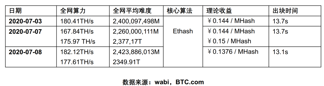 一文读懂ETH 与ETH 2.0基础信息与挖矿特点