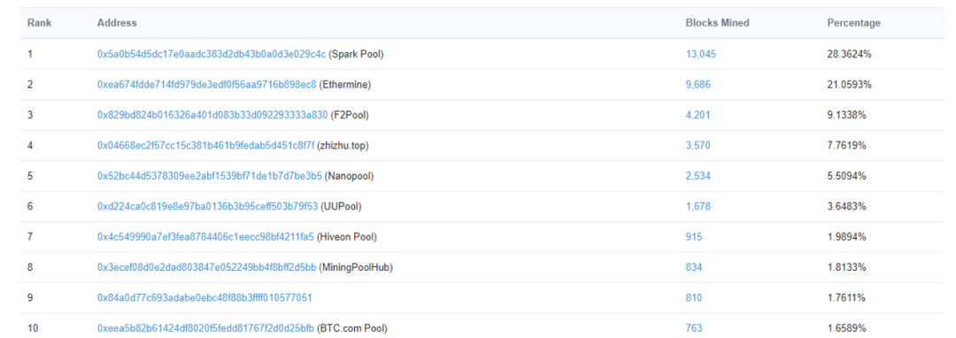 一文读懂ETH 与ETH 2.0基础信息与挖矿特点