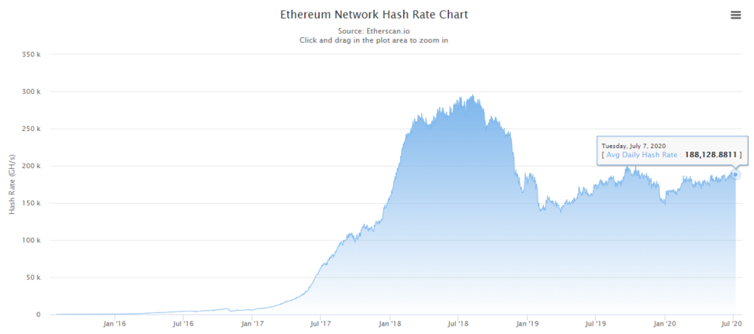一文读懂ETH 与ETH 2.0基础信息与挖矿特点