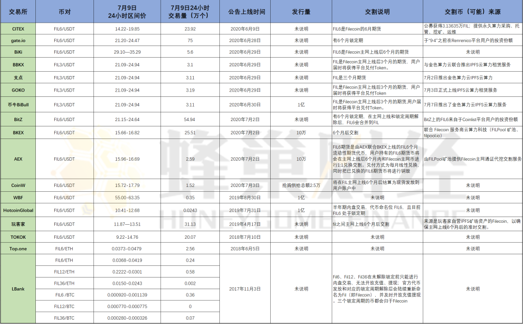 期货横行，交易所上演Filecoin单机游戏