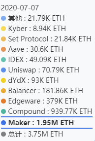 DeFi的狂欢，20亿锁仓+10亿借贷，却造就了75亿市值