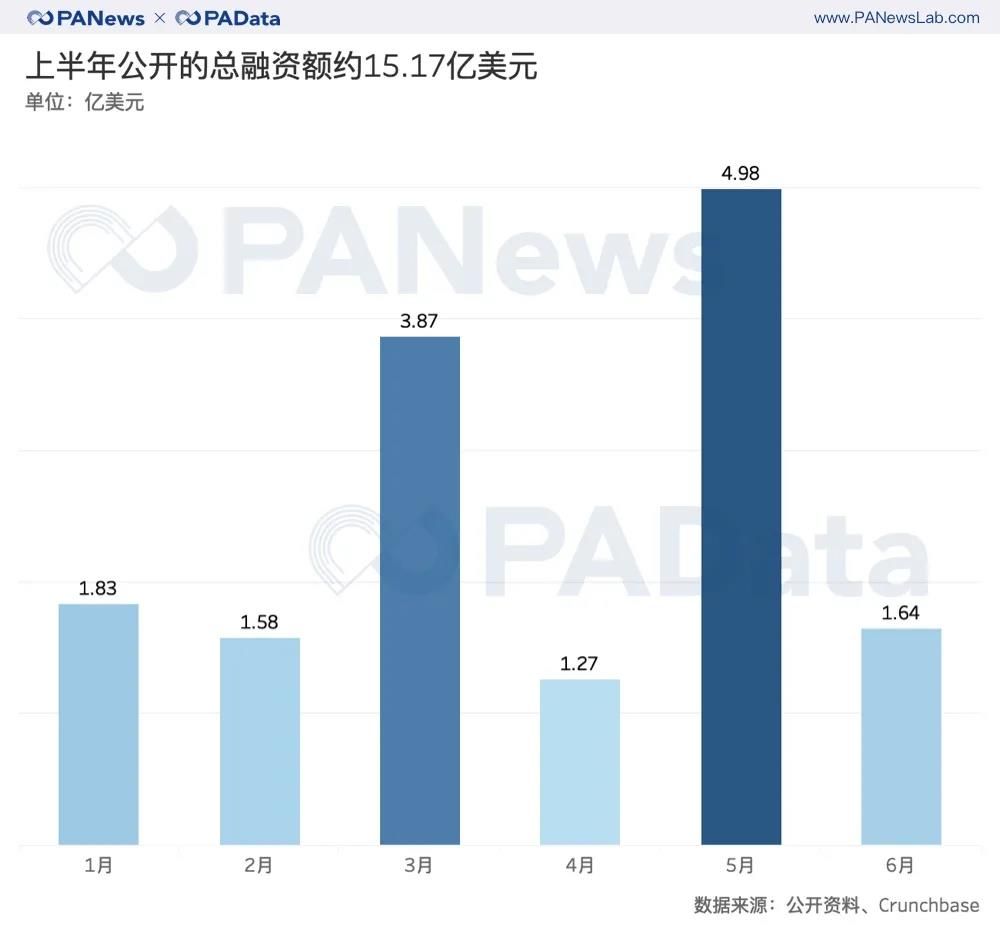 区块链上半年投融资报告:融资总额同比增长113%,交易和支付类项目受青睐