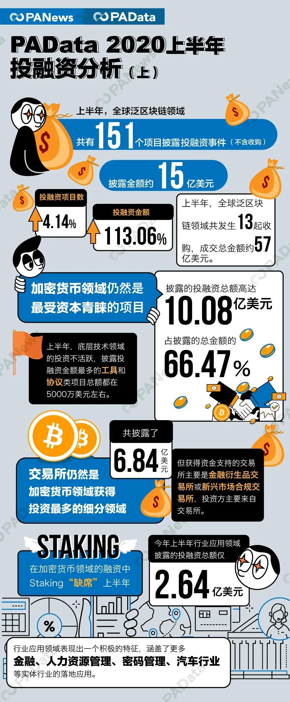 区块链上半年投融资报告:融资总额同比增长113%,交易和支付类项目受青睐