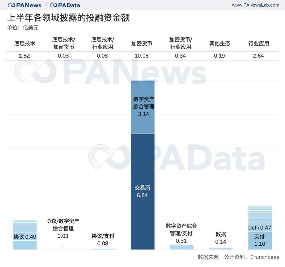 区块链上半年投融资报告:融资总额同比增长113%,交易和支付类项目受青睐