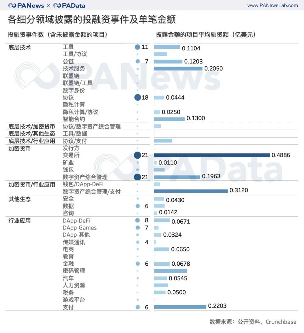 区块链上半年投融资报告:融资总额同比增长113%,交易和支付类项目受青睐