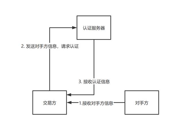 技术指南 | DC/EP的离线支付实现逻辑