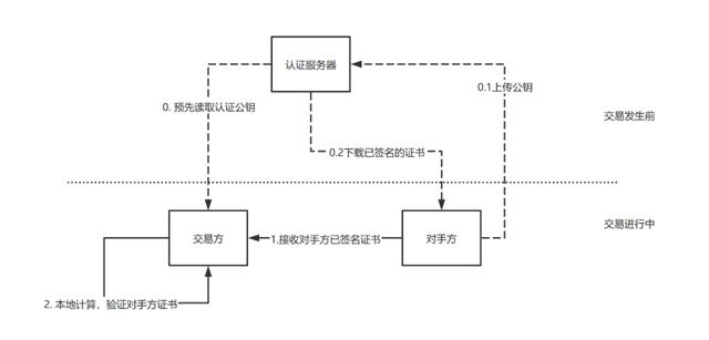 技术指南 | DC/EP的离线支付实现逻辑