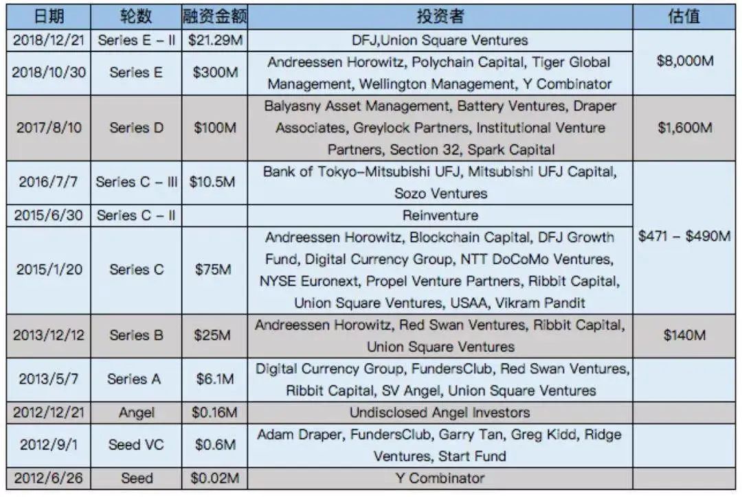 Coinbase即将上市？一文回顾加密独角兽养成记