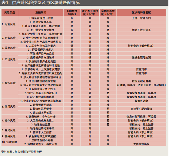 区块链、通证与供应链风险管理适应性分析研究