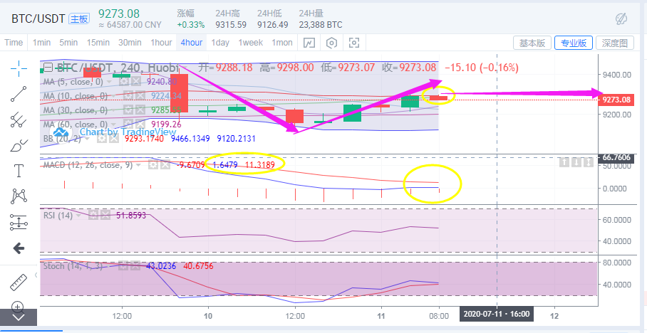 行情分析:多头重整旗鼓,也请勿盲目追多
