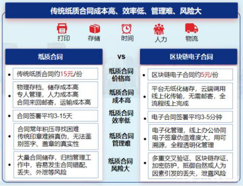 企业合同造假频出，区块链或成打假刚需