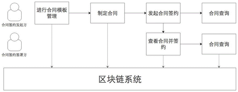 企业合同造假频出，区块链或成打假刚需