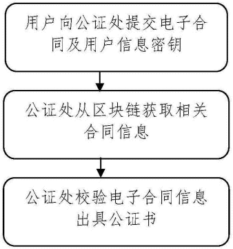 企业合同造假频出，区块链或成打假刚需