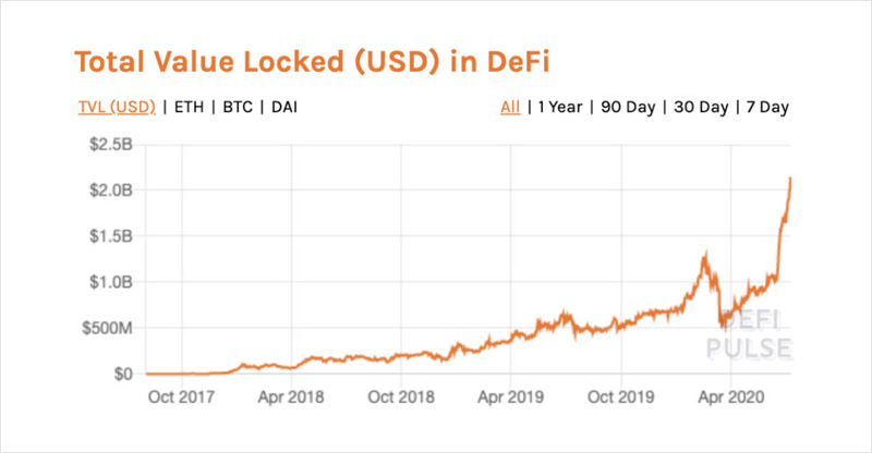 观点丨DeFi的增长、创新与风险