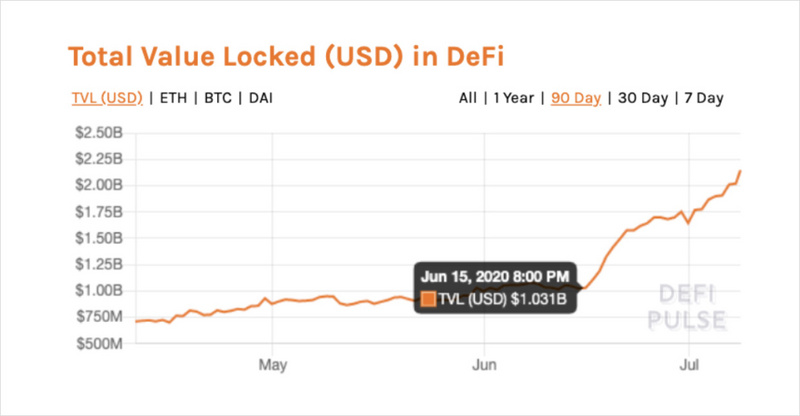 观点丨DeFi的增长、创新与风险
