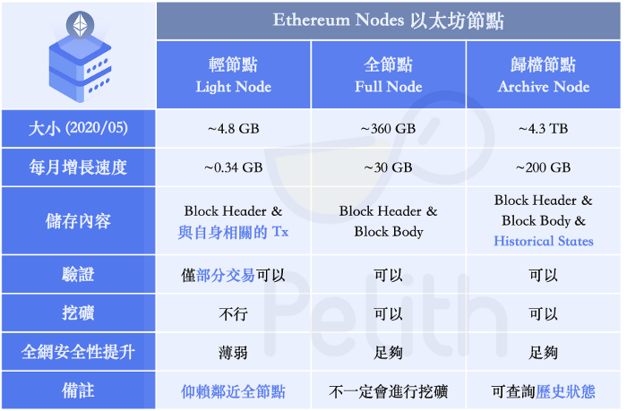 科普 | ETH 1.x与无状态节点介绍