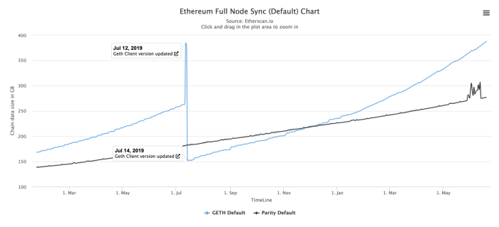 科普 | ETH 1.x与无状态节点介绍