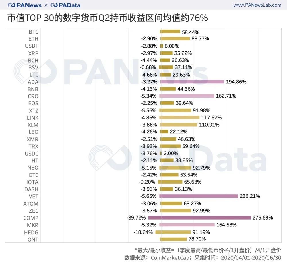 牛市已来?二季度币价平均上涨近50%创新高,公链币组团“上位”