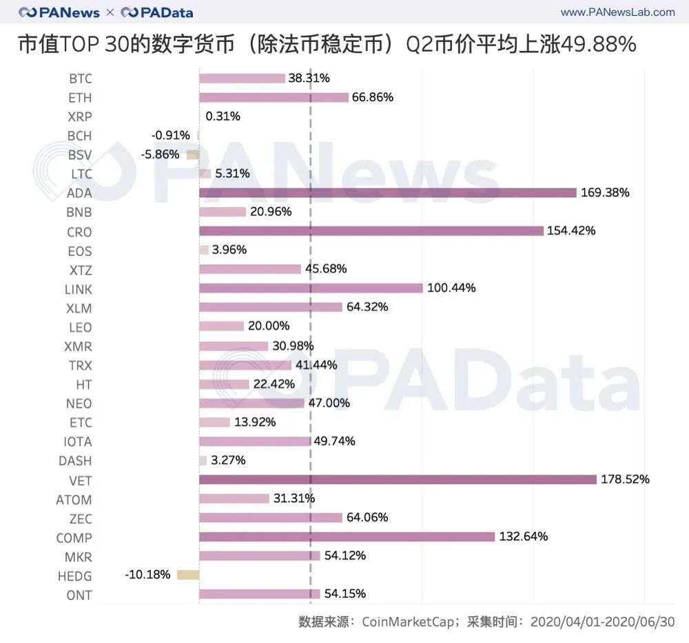 牛市已来?二季度币价平均上涨近50%创新高,公链币组团“上位”