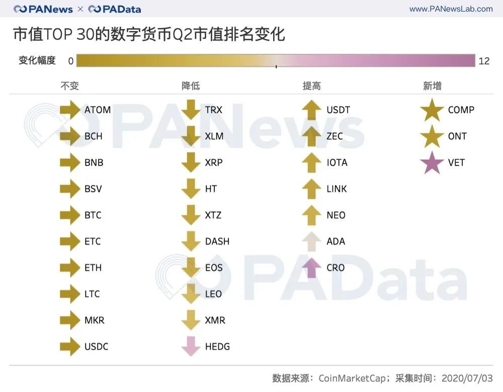 牛市已来?二季度币价平均上涨近50%创新高,公链币组团“上位”
