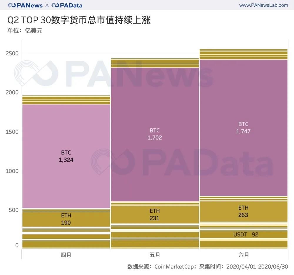 牛市已来?二季度币价平均上涨近50%创新高,公链币组团“上位”
