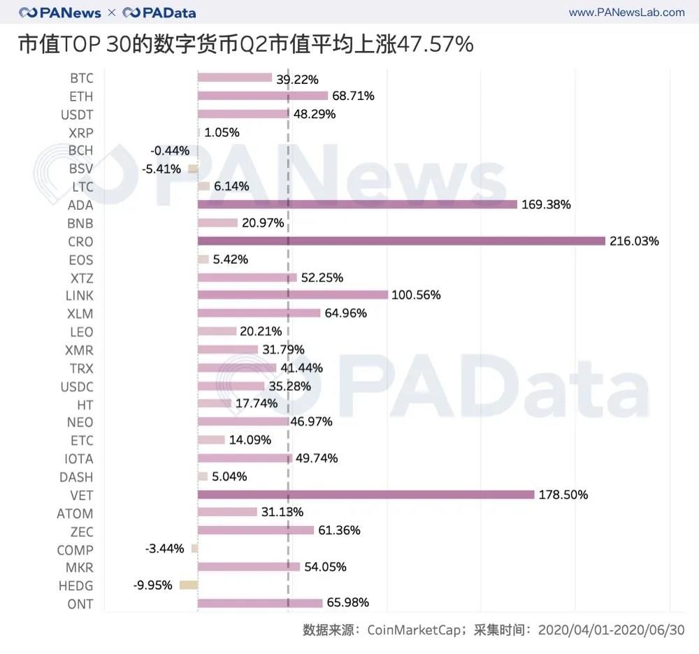 牛市已来?二季度币价平均上涨近50%创新高,公链币组团“上位”