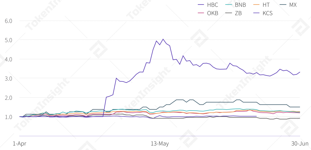 2020Q2现货交易所研究报告：总成交量环比下降18%，手续费收入估算超4亿美元