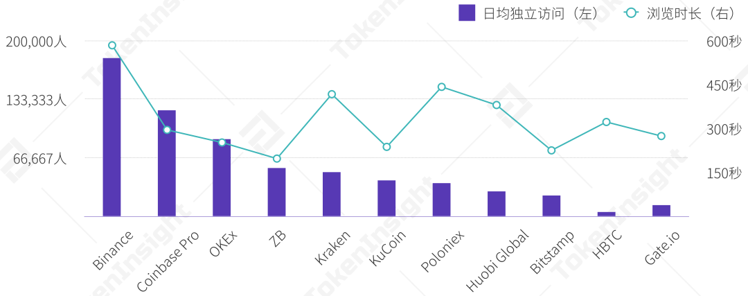 2020Q2现货交易所研究报告：总成交量环比下降18%，手续费收入估算超4亿美元