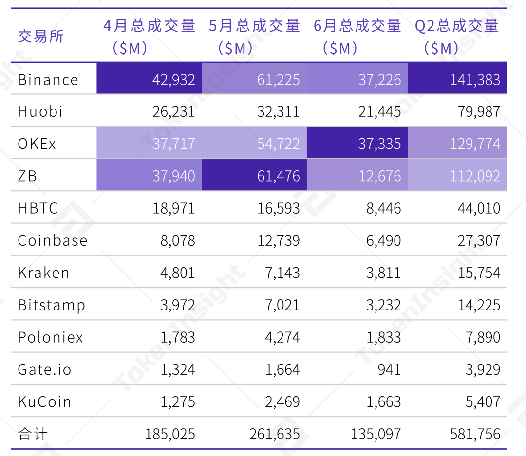 2020Q2现货交易所研究报告：总成交量环比下降18%，手续费收入估算超4亿美元