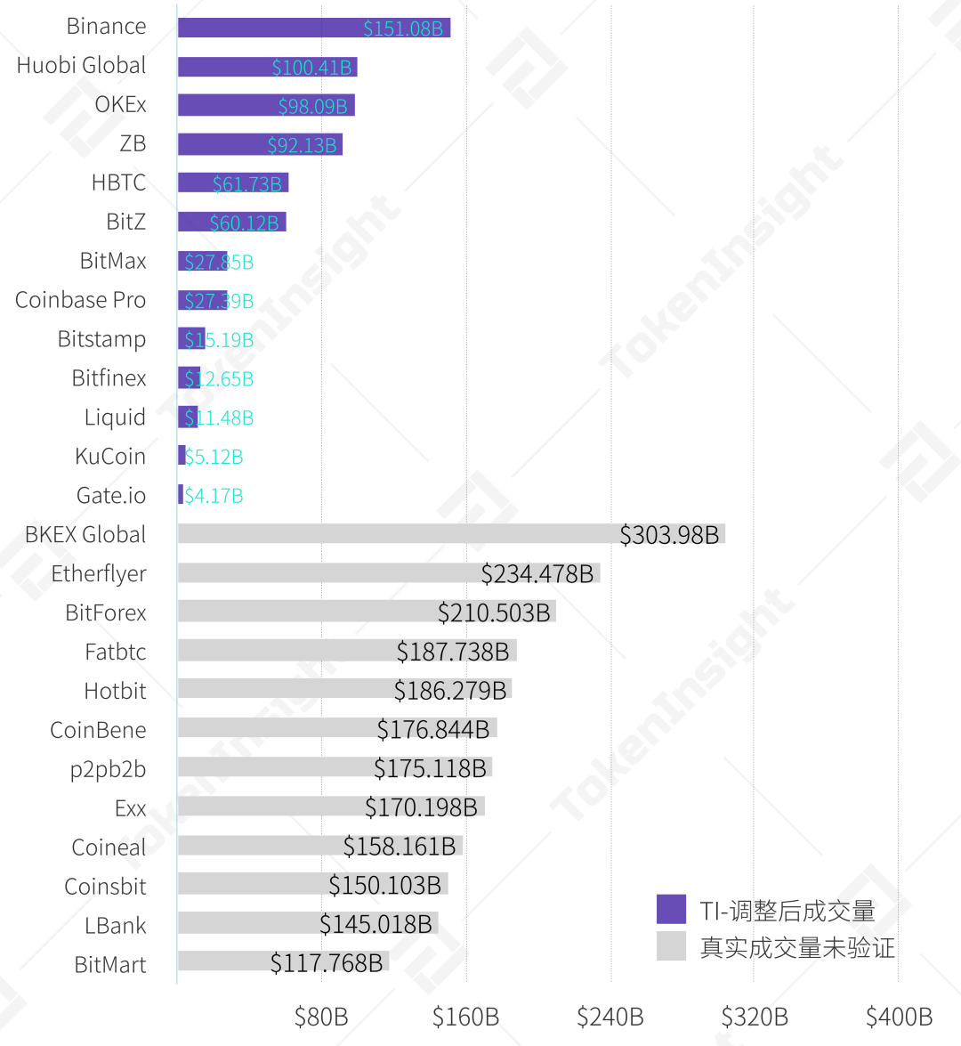 2020Q2现货交易所研究报告：总成交量环比下降18%，手续费收入估算超4亿美元