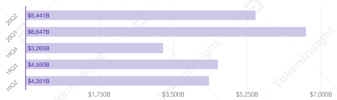 2020Q2现货交易所研究报告：总成交量环比下降18%，手续费收入估算超4亿美元