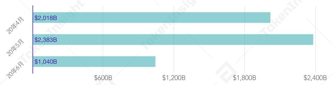 2020Q2现货交易所研究报告：总成交量环比下降18%，手续费收入估算超4亿美元