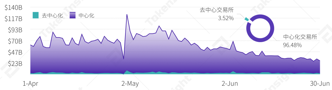 2020Q2现货交易所研究报告：总成交量环比下降18%，手续费收入估算超4亿美元