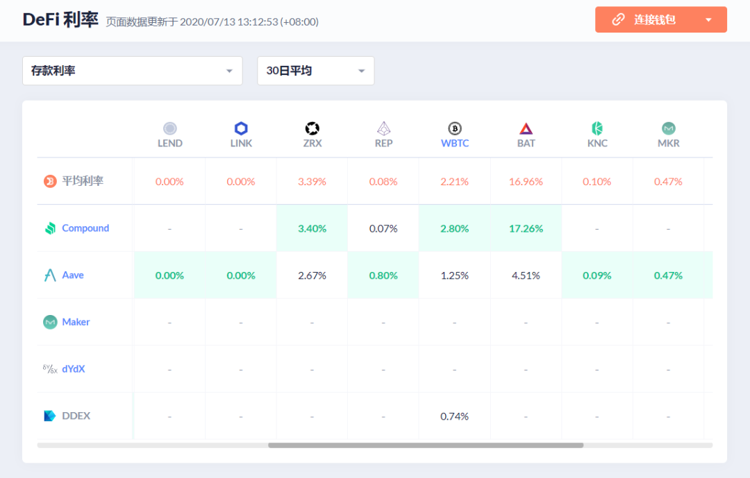 LINK暴涨，DeFi 起飞，一文读懂背后的秘密