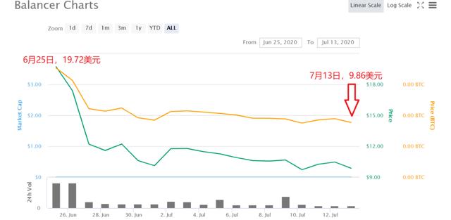 两大热门DeFi币价格狂飙后直线坠落，警惕“热门币”炒作风险！