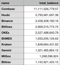 PeckShield：今年以来流入交易所的高风险资产达14.7万BTC