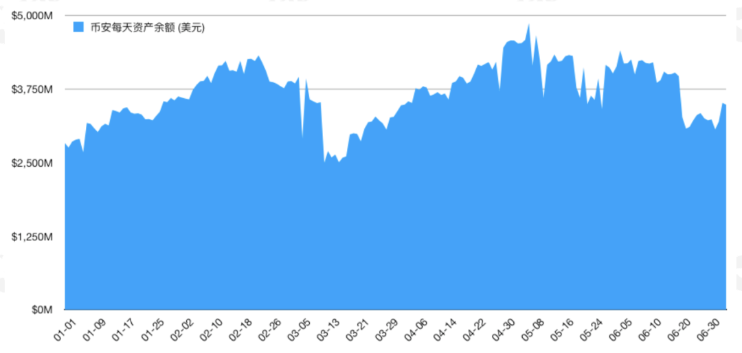 PeckShield：今年以来流入交易所的高风险资产达14.7万BTC