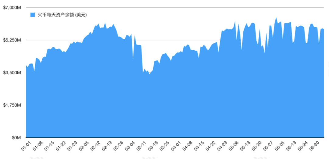 PeckShield：今年以来流入交易所的高风险资产达14.7万BTC