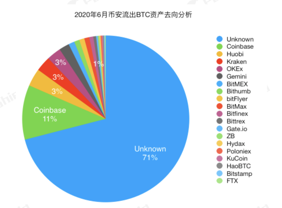 PeckShield：今年以来流入交易所的高风险资产达14.7万BTC